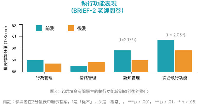Result Figure 3