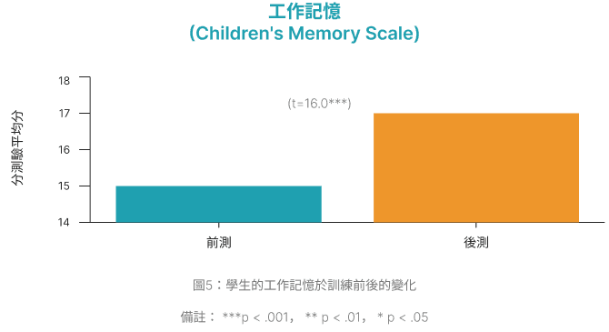 Result Figure 5