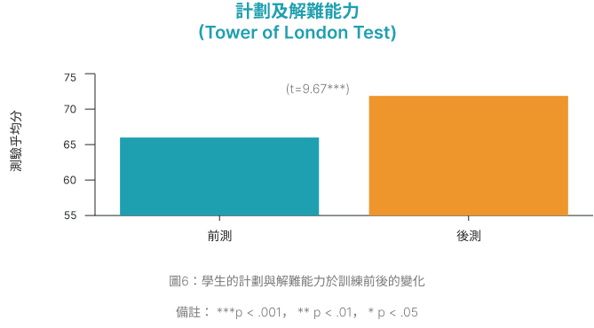Result Figure 6