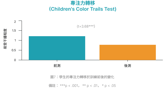 Result Figure 7